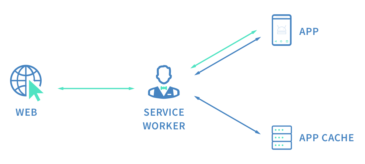 Funktionsweise des Service Worker nach dem ersten Zugriff