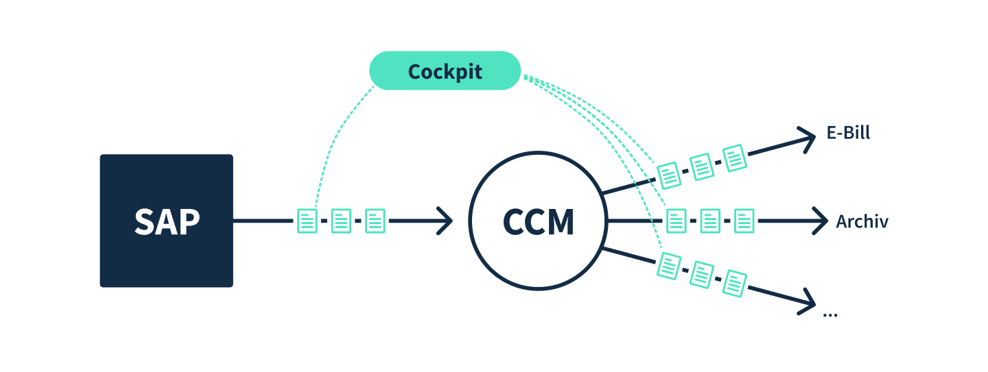 Visualisierung des Ablauf eines Dokumentes. Von SAP via CCM zu den Ausgabekanälen, wobei das Cockpit die Wege dazwischen beleuchten soll.