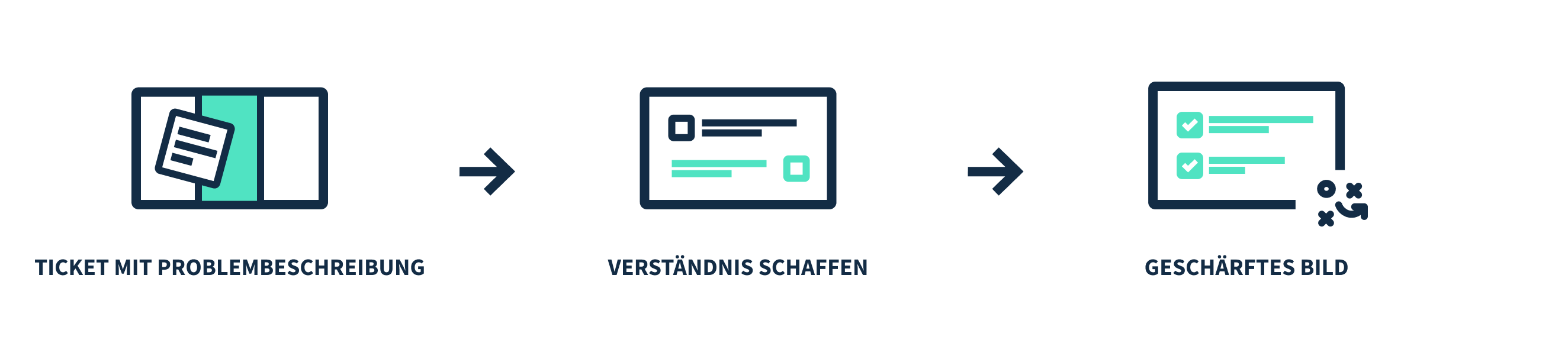 Visualisierung der drei Schritte, ticket mit Problembeschrieb, gefolgt von verständnis mit alva schärfen zu gemeinsames geschärftes Bild