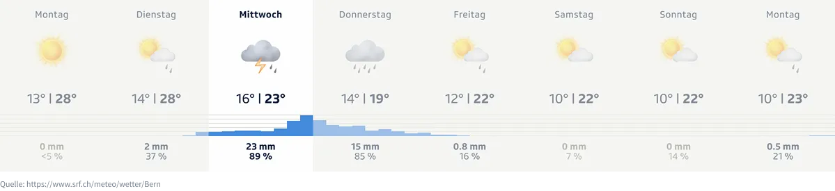 Wetterbericht für die Sommerapéro Woche